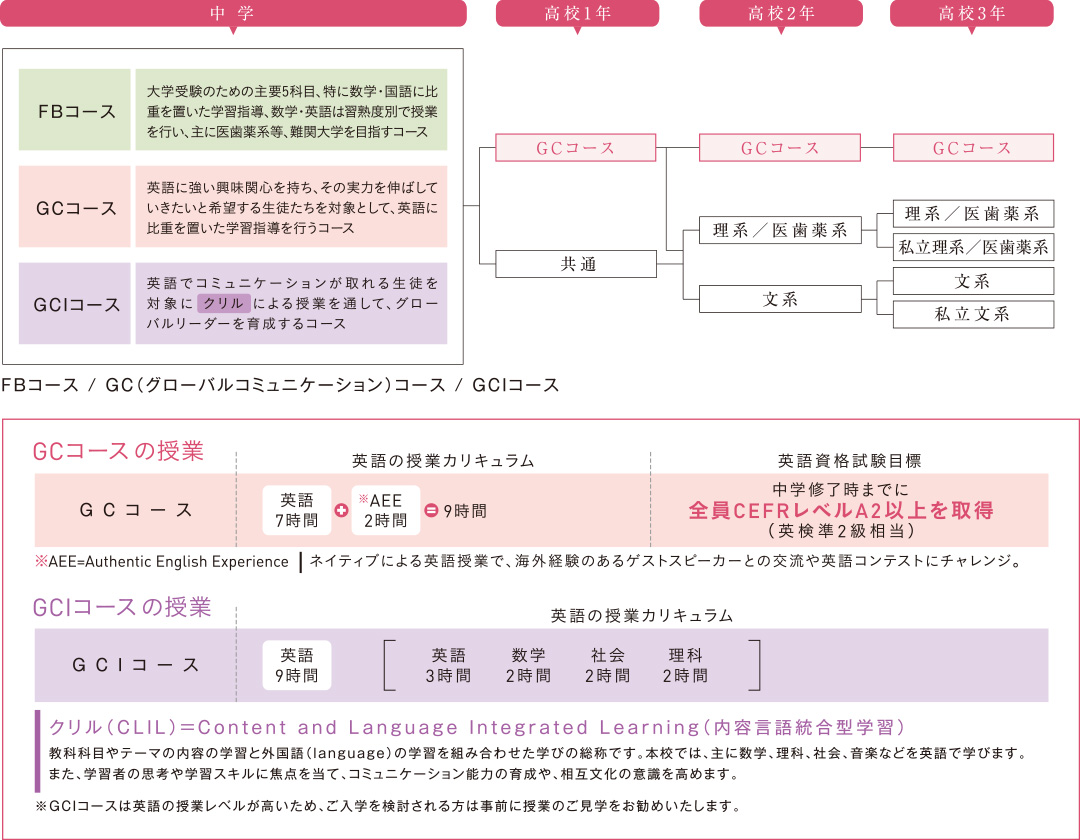 進路に合わせた学年のコース分け