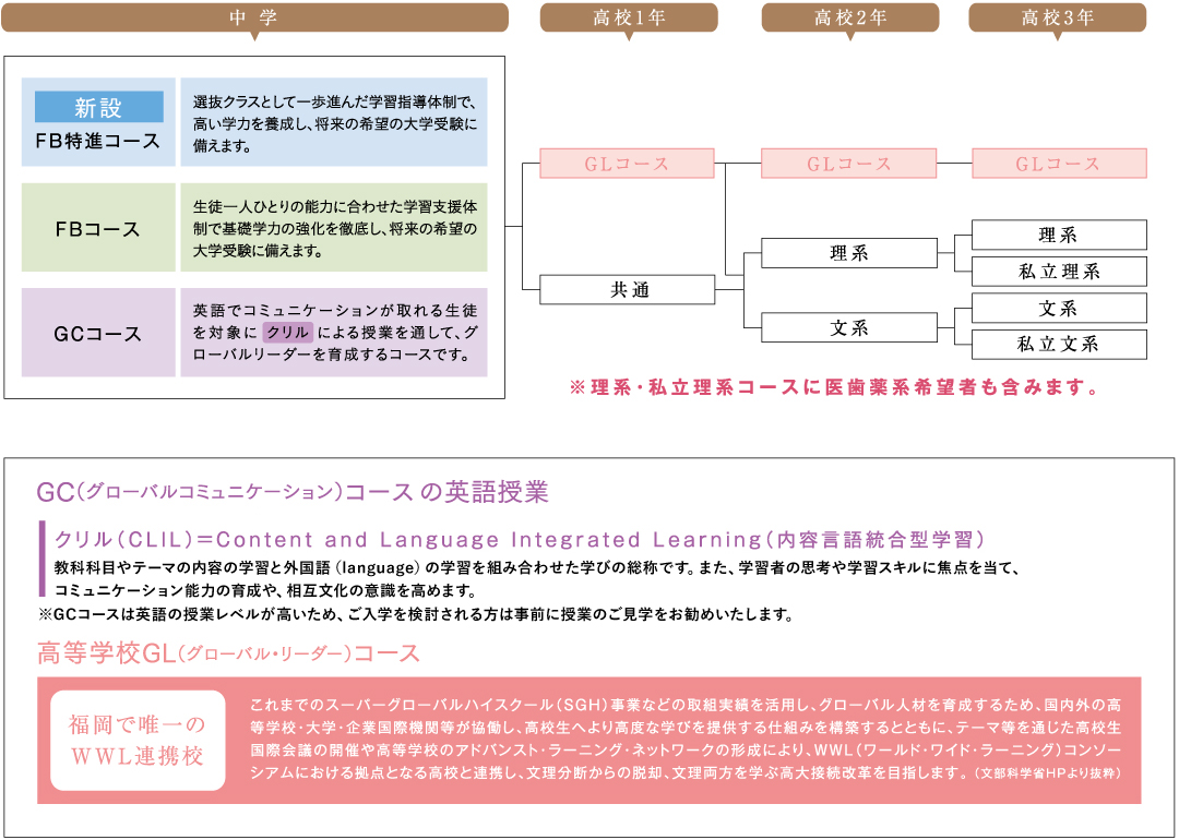 進路に合わせた学年のコース分け